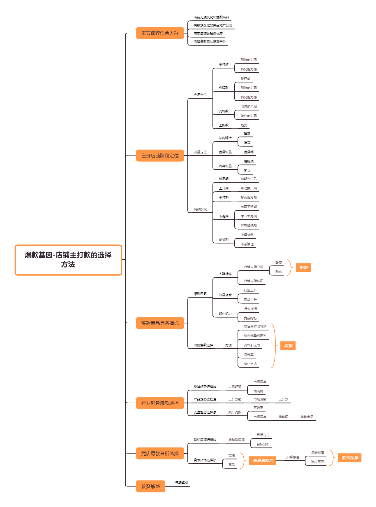 爆款基因-店铺主打款的选择方法.png